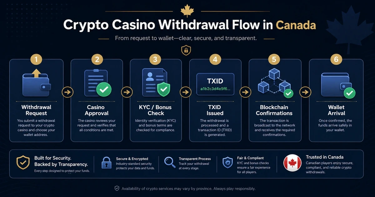Crypto casino withdrawal flow for Canadian players: request, approval, KYC check, TXID, confirmations and wallet arrival