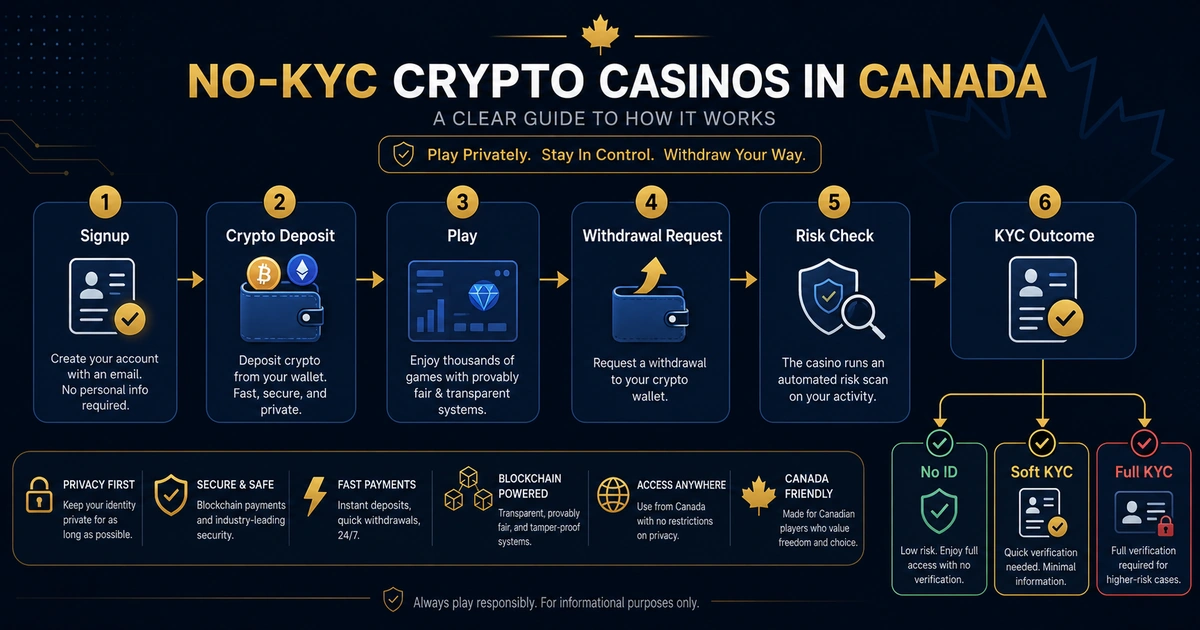 No KYC crypto casino risk flow for Canadian players showing signup, deposit, play, withdrawal request, risk check and KYC outcomes