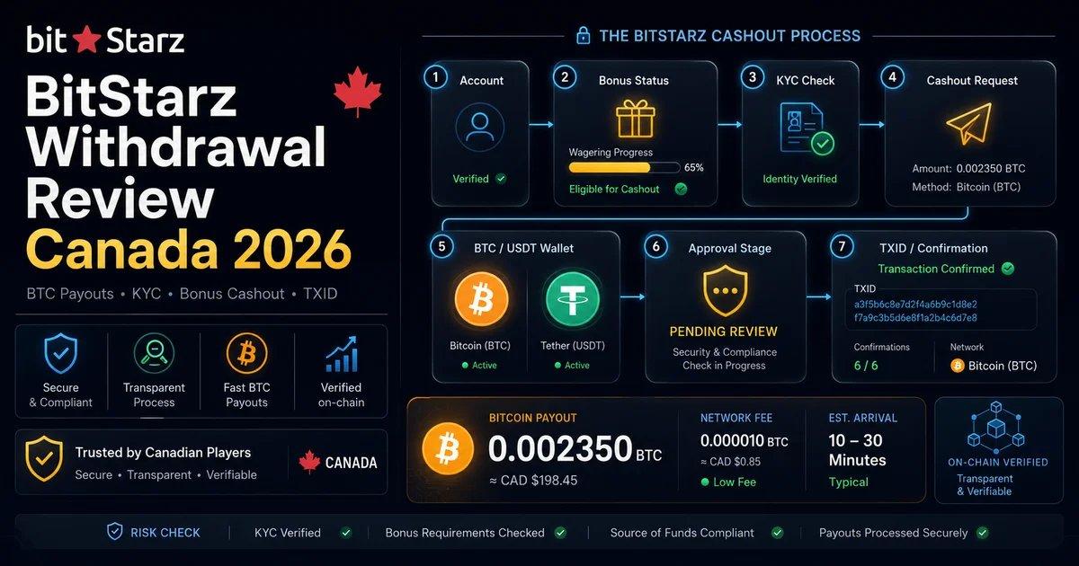 BitStarz withdrawal review Canada flow showing BTC payout, USDT wallet, KYC check, promo status, approval stage and TXID confirmation
