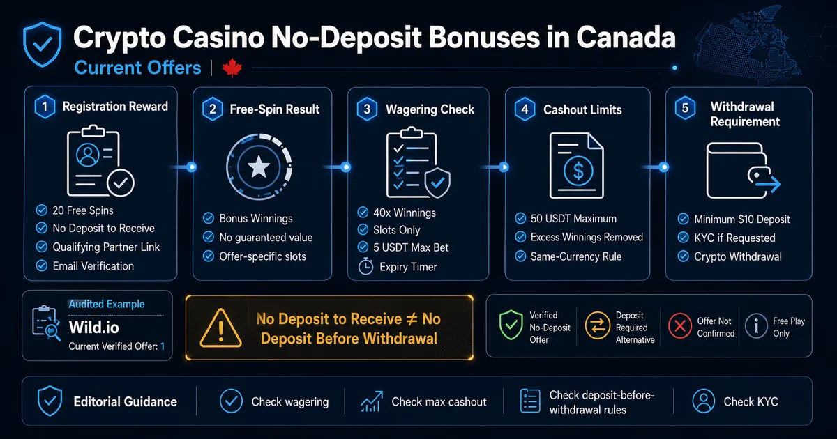 No-deposit casino bonus cashout flow from free spins to wagering, deposit, KYC and withdrawal